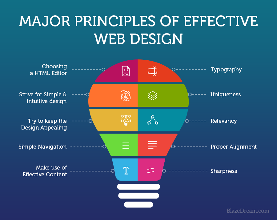 MAJOR PRINCIPLES OF EFFECTIVE WEB DESIGN