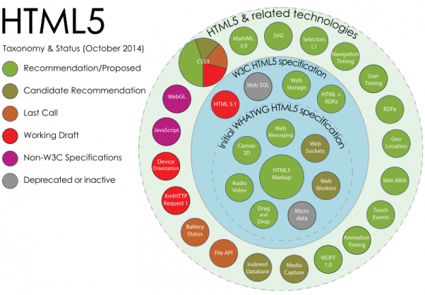 html 5 technologies