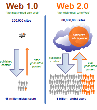 Web 2.0