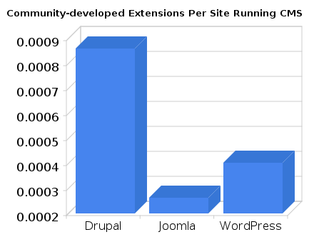 drupal comparison chart