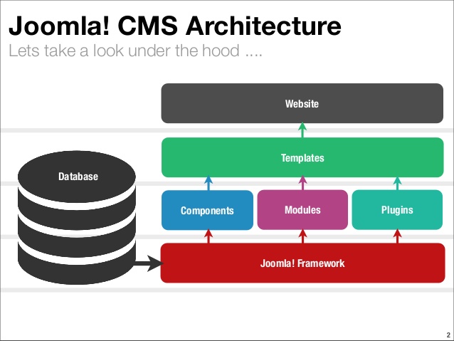 joomla cms architecture