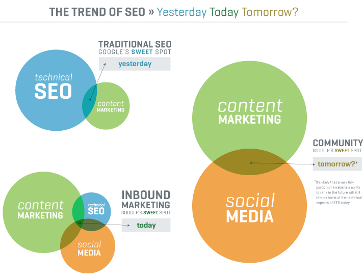TheTrendof SEO