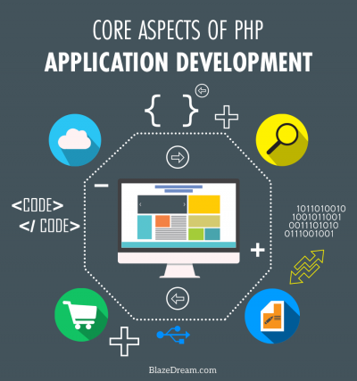Core Aspects Of Php Application Development