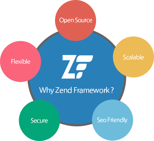 Web application development