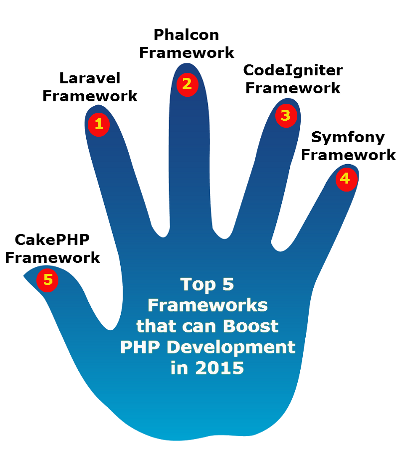 PHP development in 2015