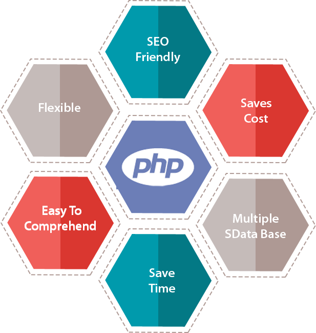 php development