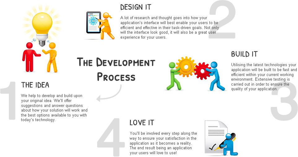 Web development process