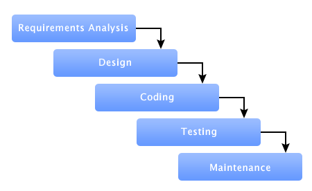 waterfall model