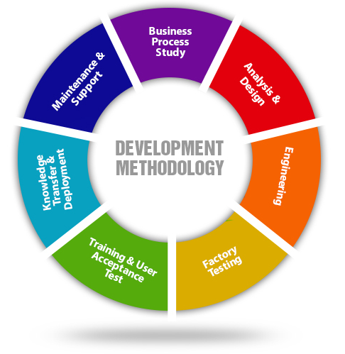 web development methodologies