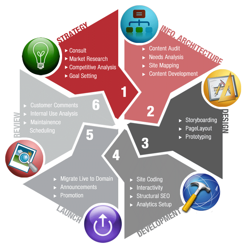 web development cycle