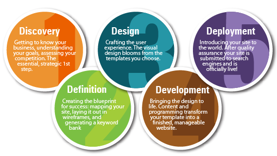website design process