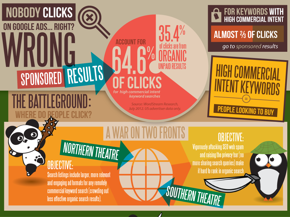 google adwords infographics