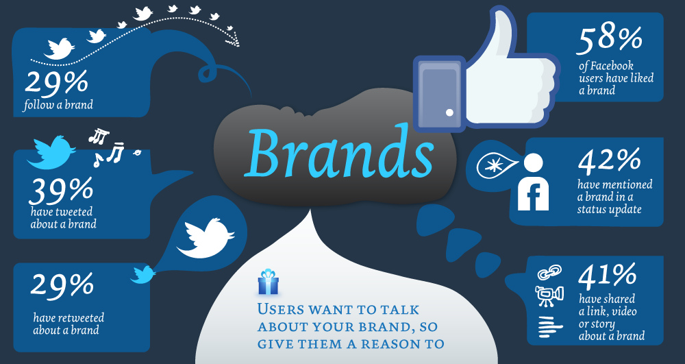 social media brands
