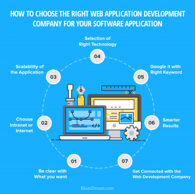 How to Choose the Right Web Application Development Company for Your Software Application