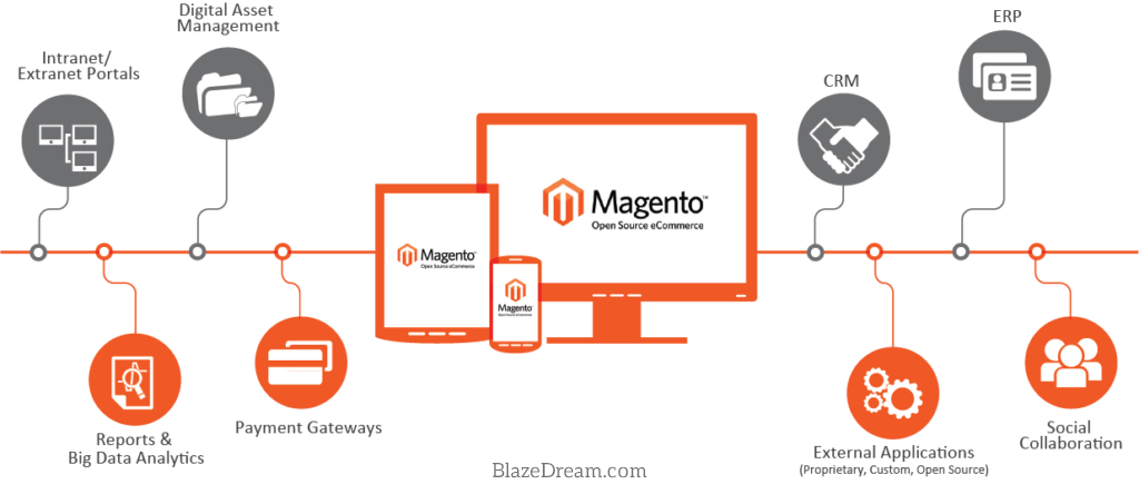 Magento: A Powerful open Source Platform That Can Help You Increase Your Business Reach