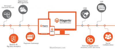 Magento: A Powerful open Source Platform That Can Help You Increase Your Business Reach