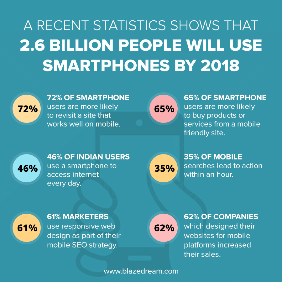 2018 In India 2.6 Billion People Will Use Smart Phones