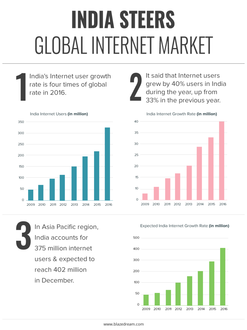India’s Internet User Rate Is Booming Monstrously
