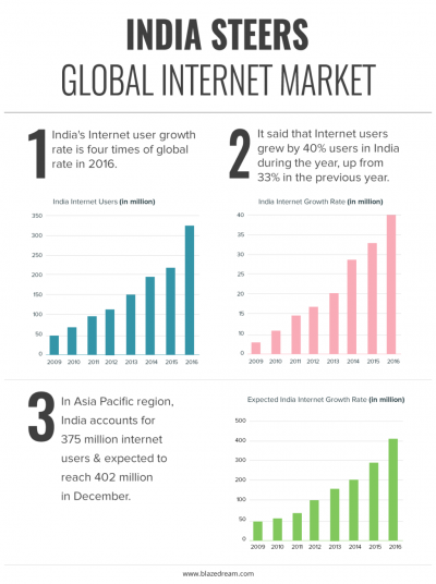 India’s Internet User Rate Is Booming Monstrously