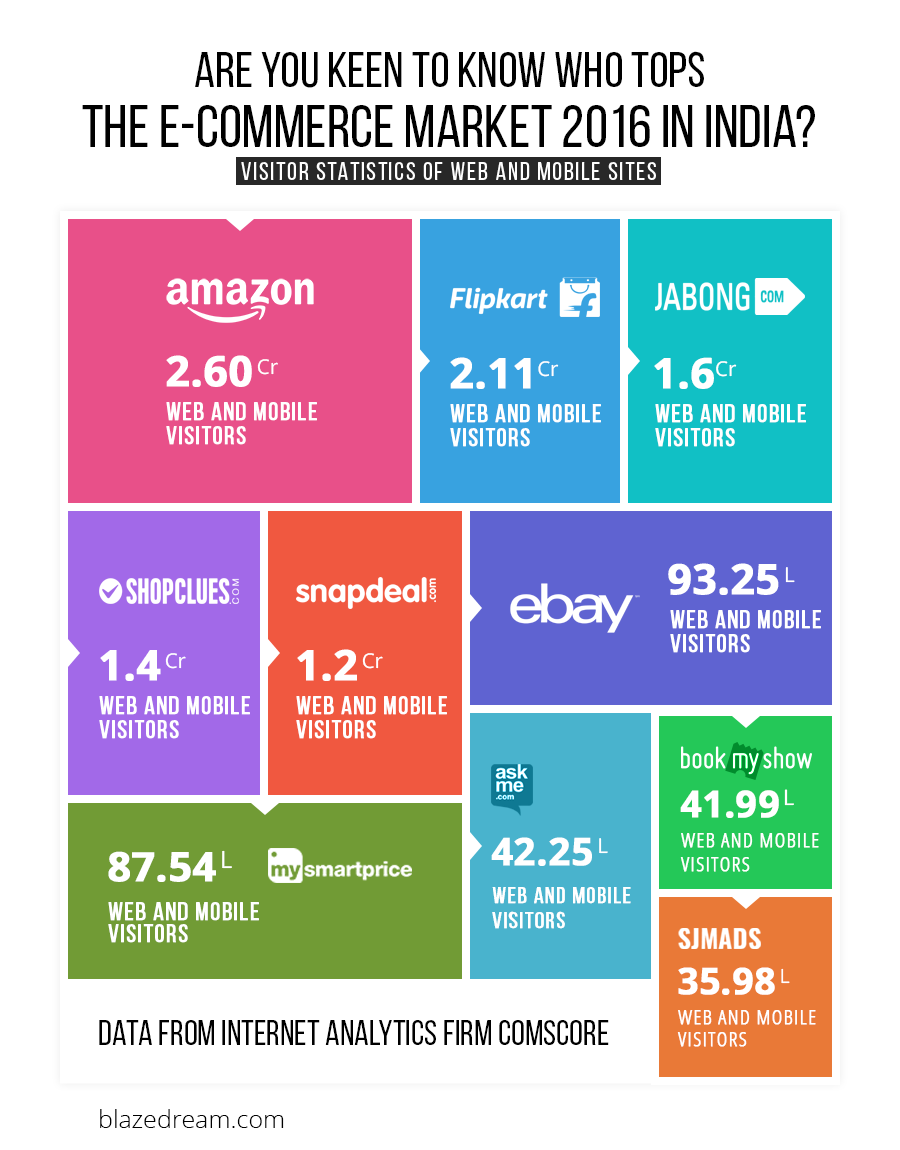 2016’s Top E-Commerce Players In India