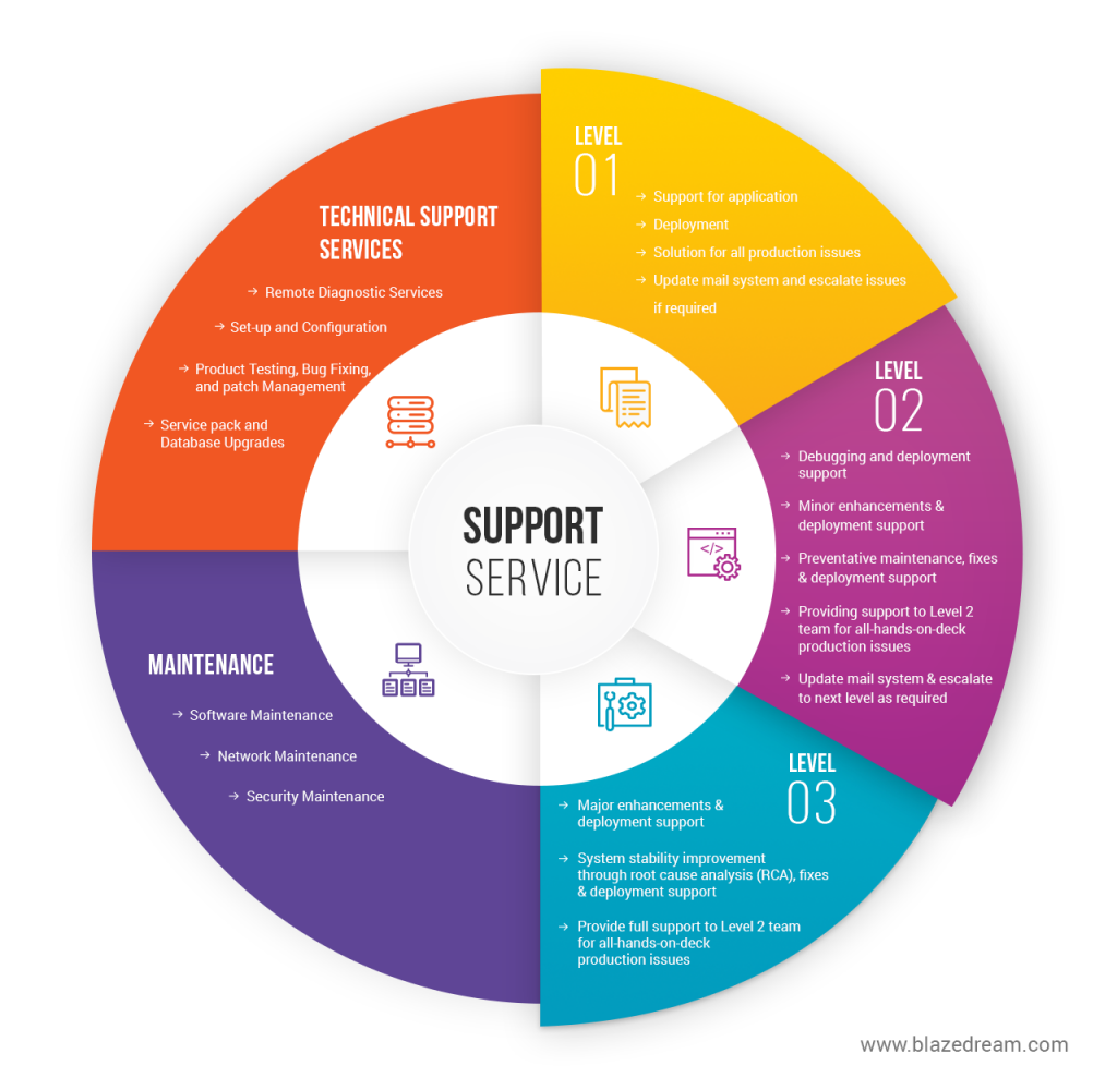 BlazeDream Support Services