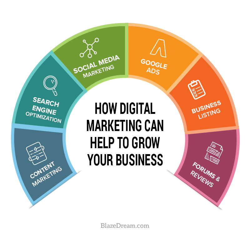 How Digital Marketing Can Help To Grow Your Business
