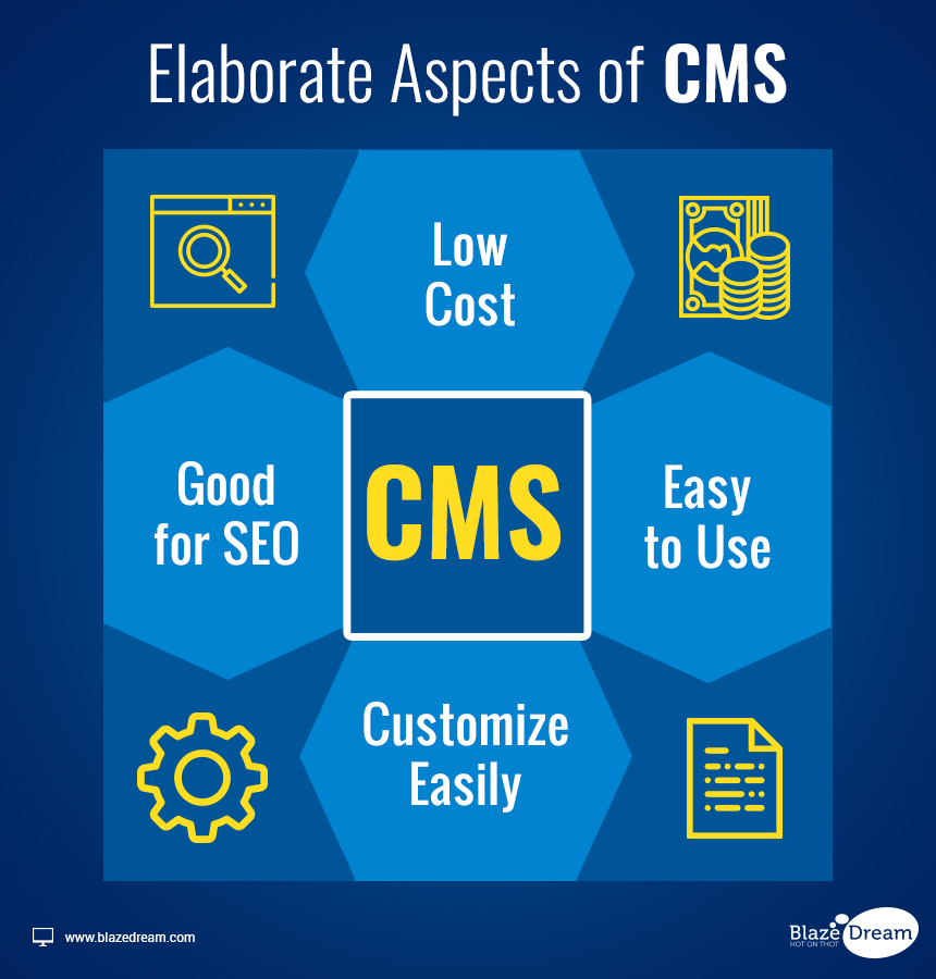 Elaborate Aspects of Content Management System