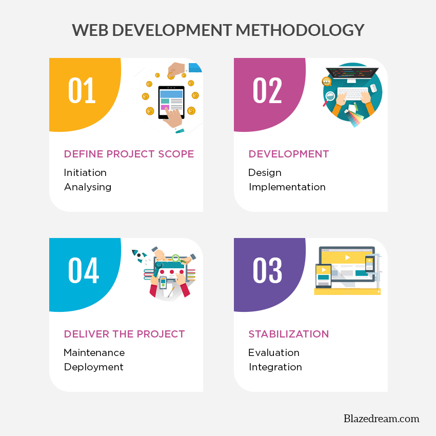 Web Development Methodology