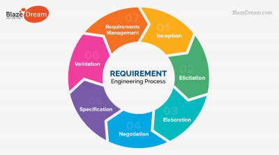 Requirement Engineering Process