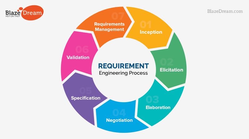 Requirement Engineering Process