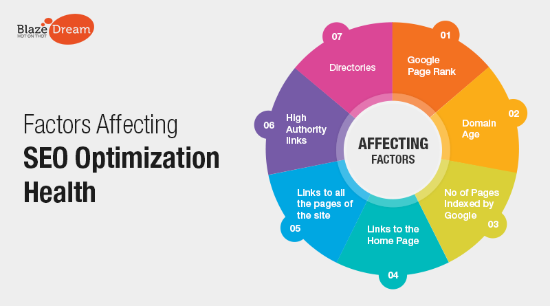 Factors Affecting Search Engine Optimization’s Health