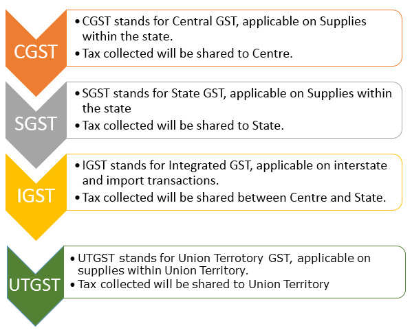 BlazeDream-Components-of-GST